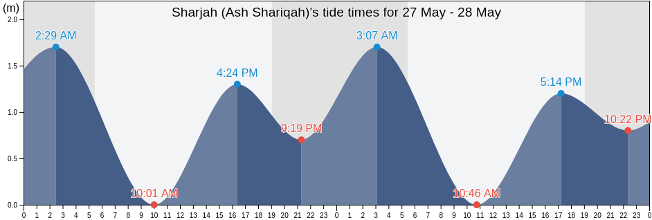 Sharjah (Ash Shariqah), Bandar Lengeh, Hormozgan, Iran tide chart