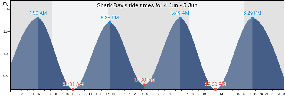 Shark Bay, Auckland, New Zealand tide chart