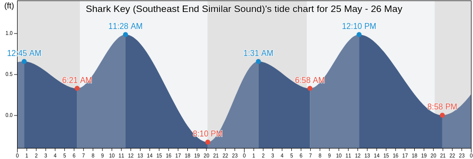 Shark Key (Southeast End Similar Sound), Monroe County, Florida, United States tide chart