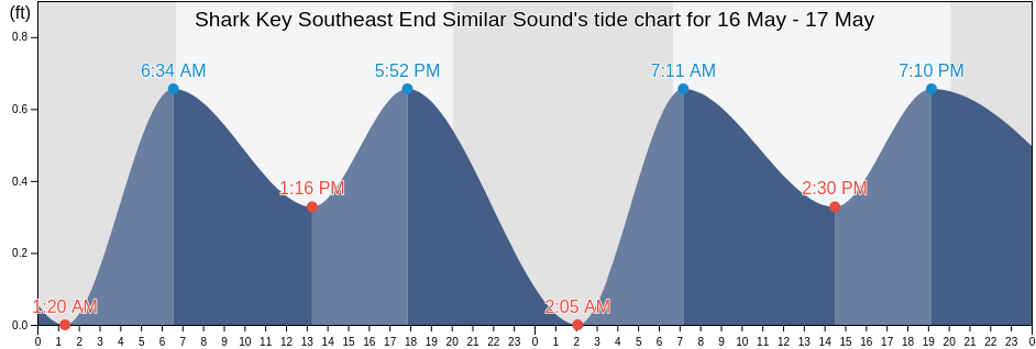 Shark Key Southeast End Similar Sound, Monroe County, Florida, United States tide chart