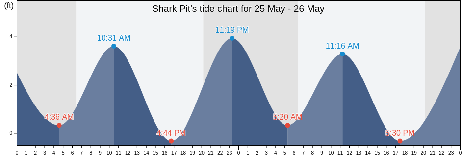 Shark Pit, Brevard County, Florida, United States tide chart