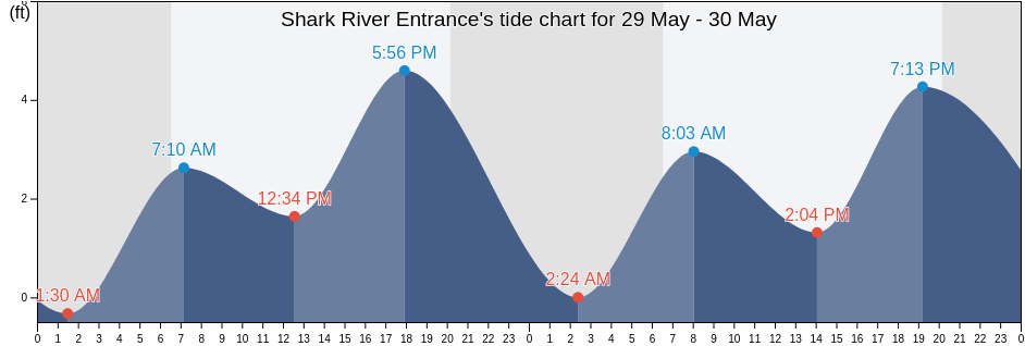 Shark River Entrance, Miami-Dade County, Florida, United States tide chart