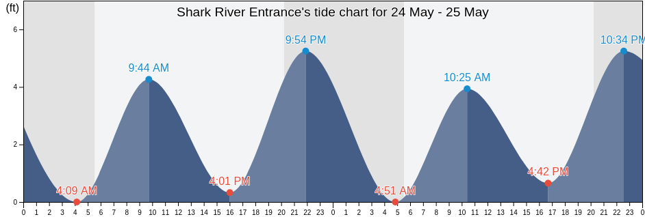 Shark River Entrance, Monmouth County, New Jersey, United States tide chart