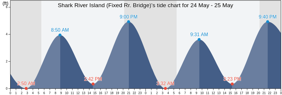 Shark River Island (Fixed Rr. Bridge), Monmouth County, New Jersey, United States tide chart