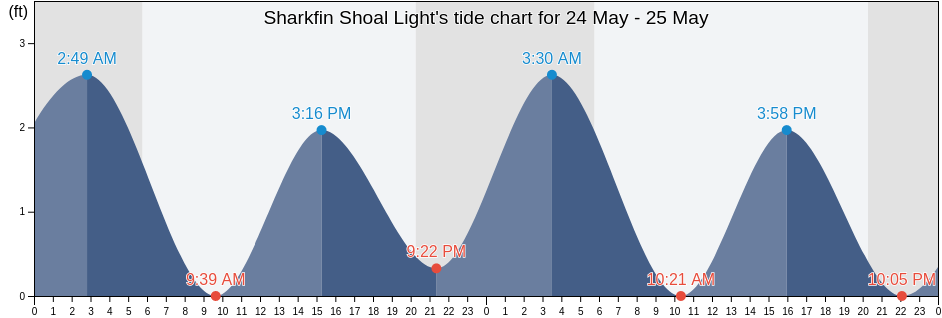 Sharkfin Shoal Light, Somerset County, Maryland, United States tide chart