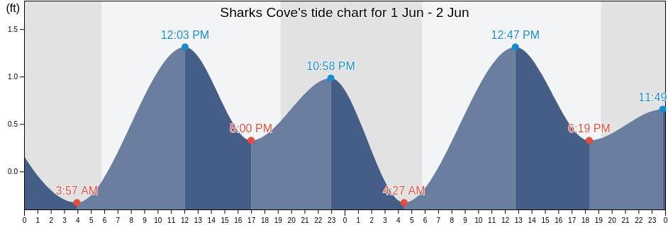 Sharks Cove, Honolulu County, Hawaii, United States tide chart