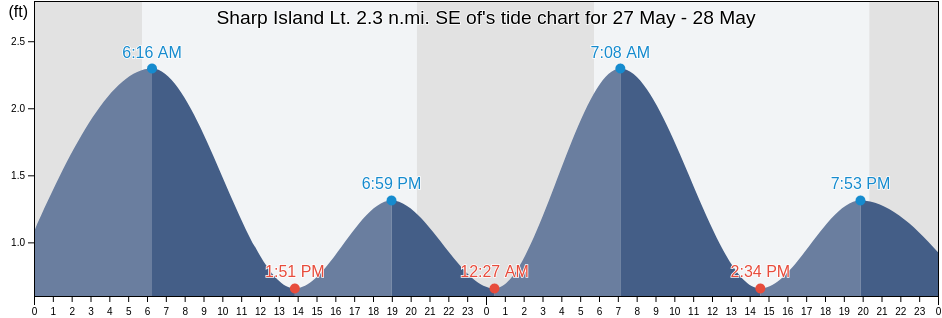 Sharp Island Lt. 2.3 n.mi. SE of, Calvert County, Maryland, United States tide chart