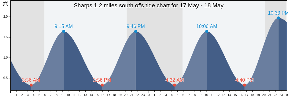 Sharps 1.2 miles south of, Richmond County, Virginia, United States tide chart