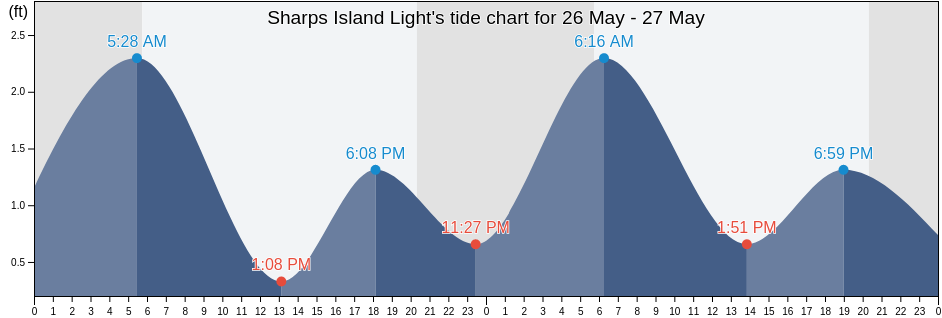 Sharps Island Light, Calvert County, Maryland, United States tide chart