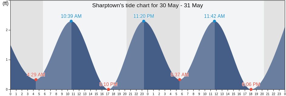 Sharptown, Wicomico County, Maryland, United States tide chart