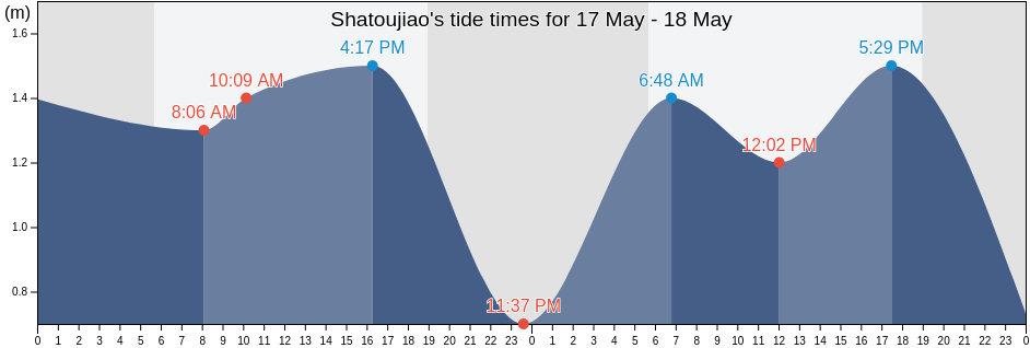 Shatoujiao, Guangdong, China tide chart