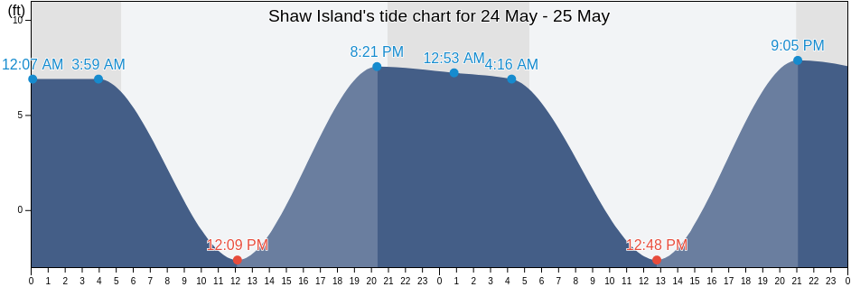 Shaw Island, San Juan County, Washington, United States tide chart