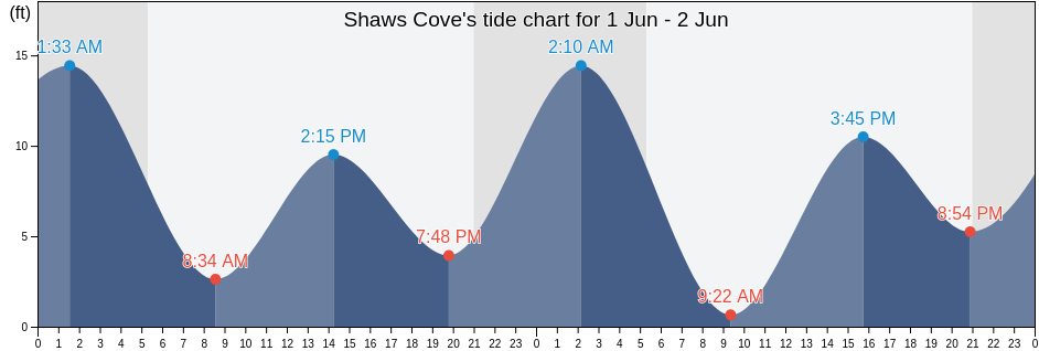 Shaws Cove, Pierce County, Washington, United States tide chart
