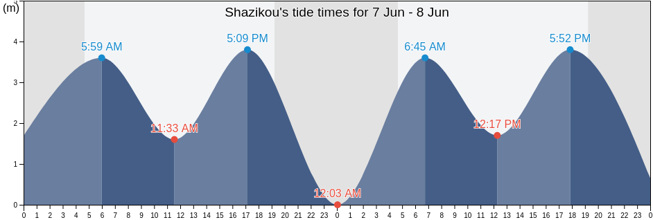 Shazikou, Shandong, China tide chart