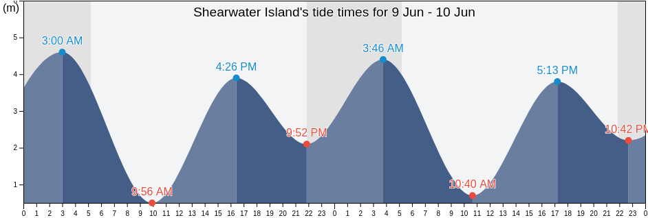 Shearwater Island, British Columbia, Canada tide chart