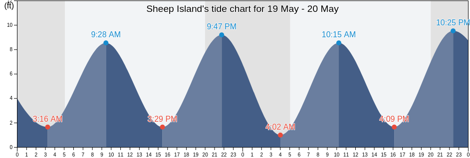 Sheep Island, Knox County, Maine, United States tide chart
