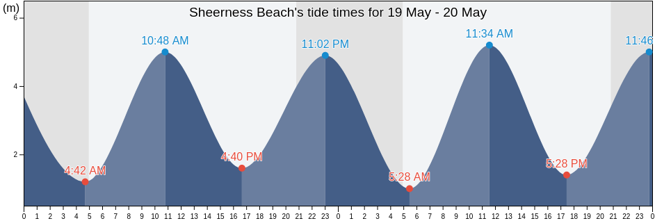 Sheerness Beach, Southend-on-Sea, England, United Kingdom tide chart