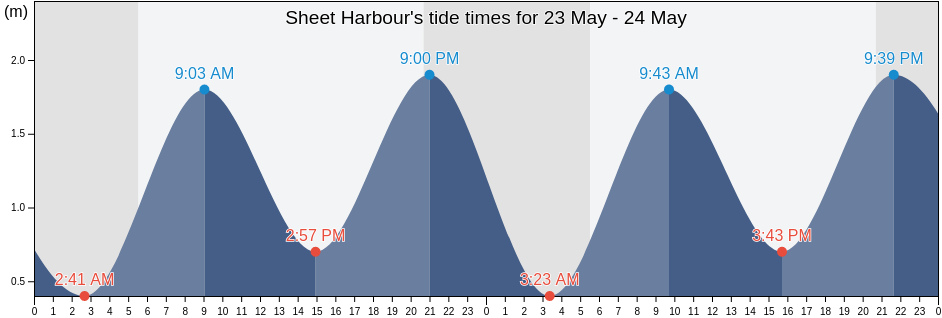 Sheet Harbour, Nova Scotia, Canada tide chart