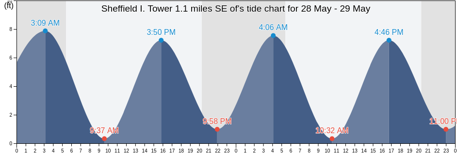 Sheffield I. Tower 1.1 miles SE of, Fairfield County, Connecticut, United States tide chart