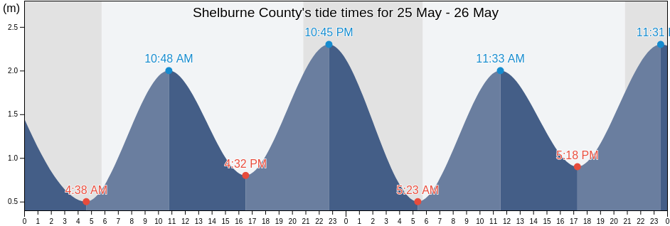 Shelburne County, Nova Scotia, Canada tide chart