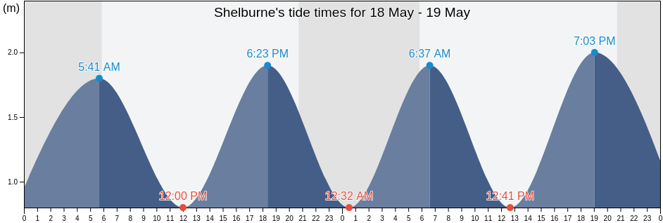 Shelburne, Nova Scotia, Canada tide chart