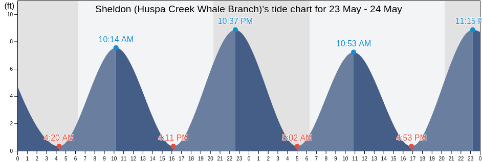 Sheldon (Huspa Creek Whale Branch), Colleton County, South Carolina, United States tide chart