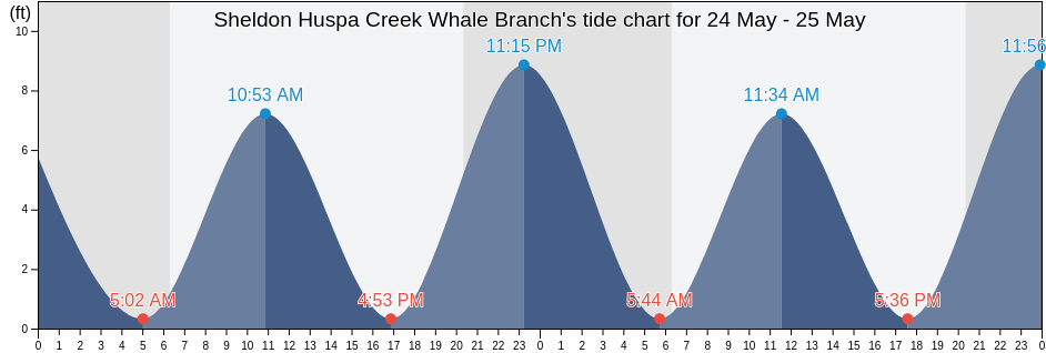 Sheldon Huspa Creek Whale Branch, Colleton County, South Carolina, United States tide chart