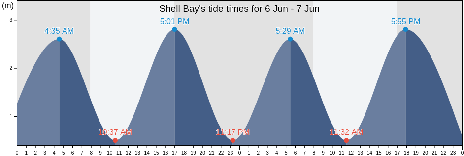 Shell Bay, Canterbury, New Zealand tide chart
