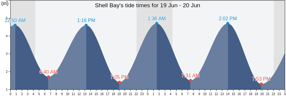 Shell Bay, Fife, Scotland, United Kingdom tide chart