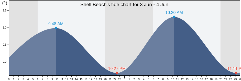 Shell Beach, Lafourche Parish, Louisiana, United States tide chart