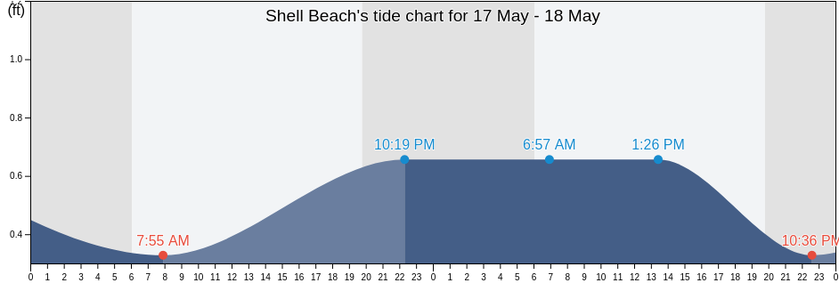 Shell Beach, Saint Bernard Parish, Louisiana, United States tide chart