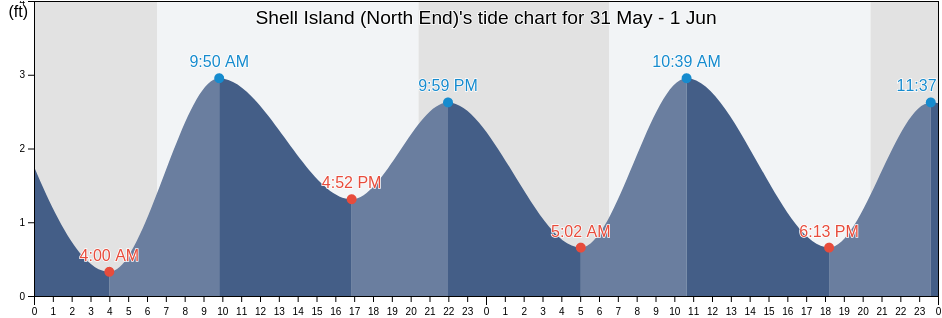 Shell Island (North End), Citrus County, Florida, United States tide chart