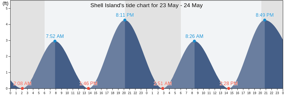 Shell Island, New Hanover County, North Carolina, United States tide chart