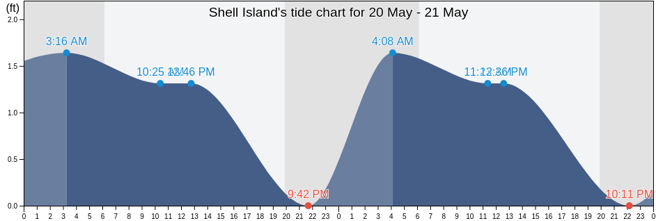 Shell Island, Saint Mary Parish, Louisiana, United States tide chart