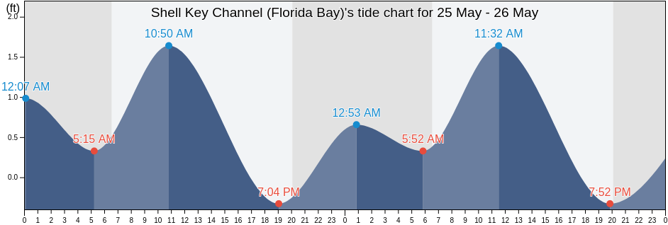 Shell Key Channel (Florida Bay), Miami-Dade County, Florida, United States tide chart