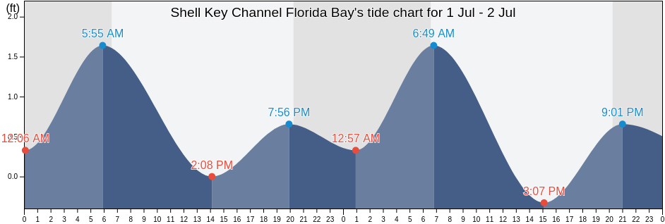 Shell Key Channel Florida Bay, Miami-Dade County, Florida, United States tide chart