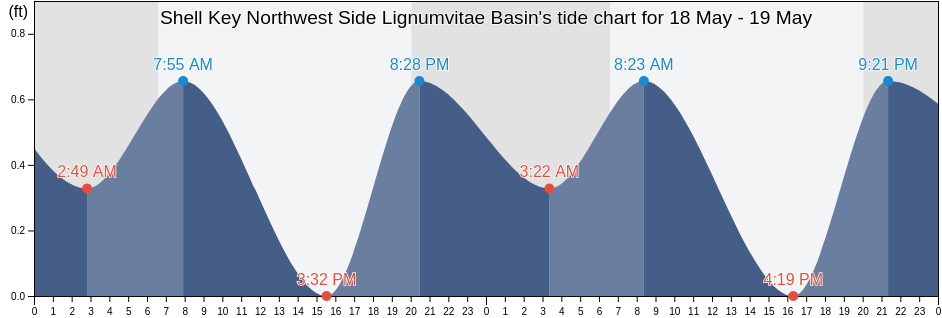 Shell Key Northwest Side Lignumvitae Basin, Miami-Dade County, Florida, United States tide chart