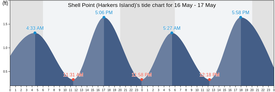Shell Point (Harkers Island), Carteret County, North Carolina, United States tide chart