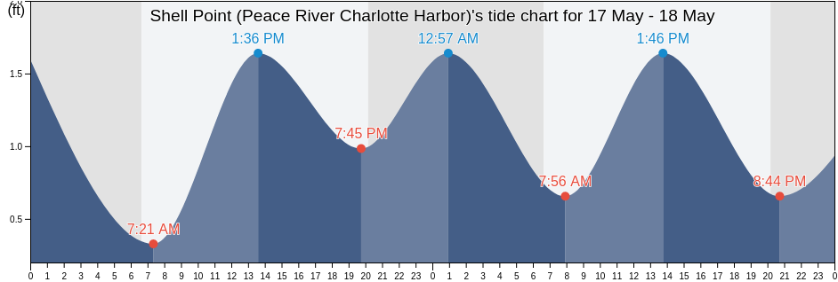 Shell Point (Peace River Charlotte Harbor), Charlotte County, Florida, United States tide chart