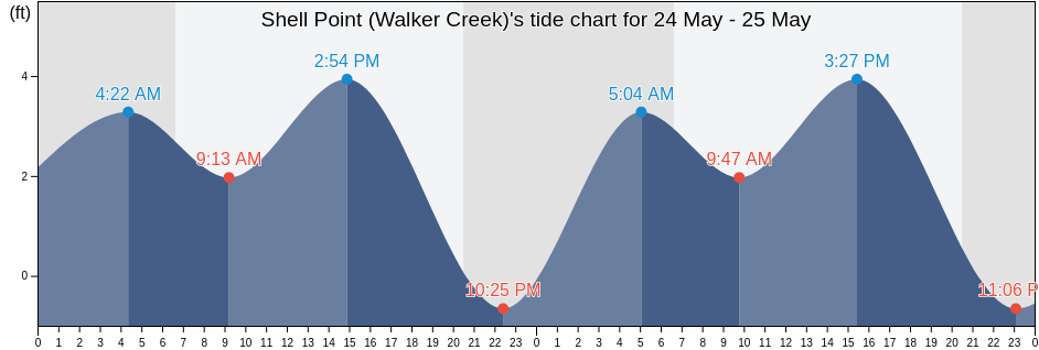 Shell Point (Walker Creek), Wakulla County, Florida, United States tide chart