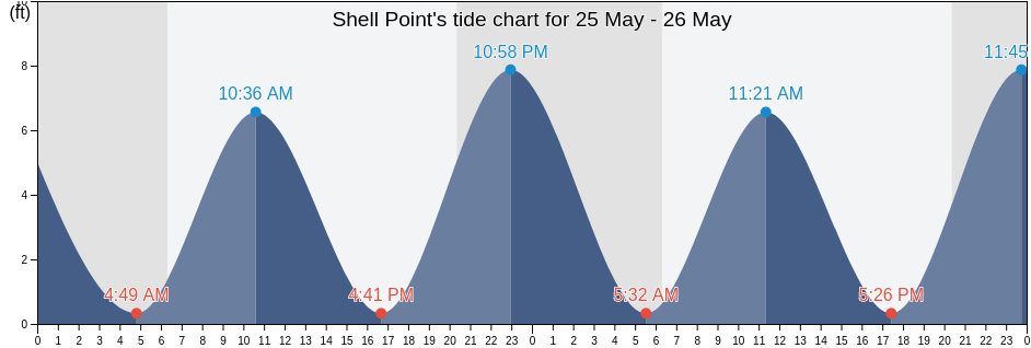 Shell Point, Beaufort County, South Carolina, United States tide chart