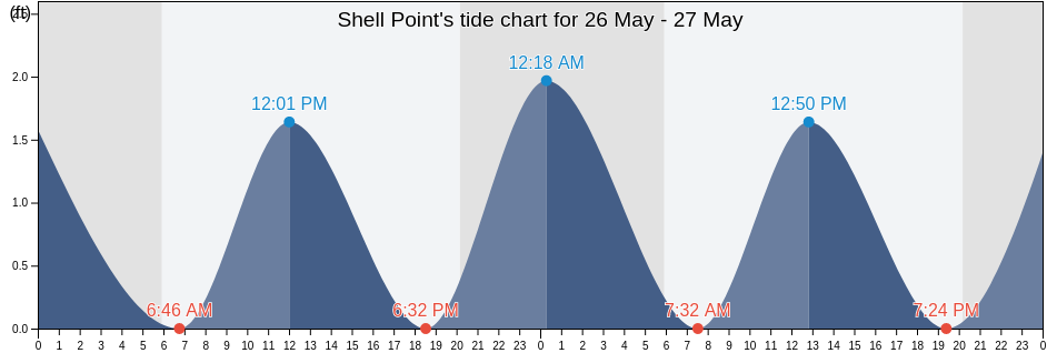 Shell Point, Carteret County, North Carolina, United States tide chart