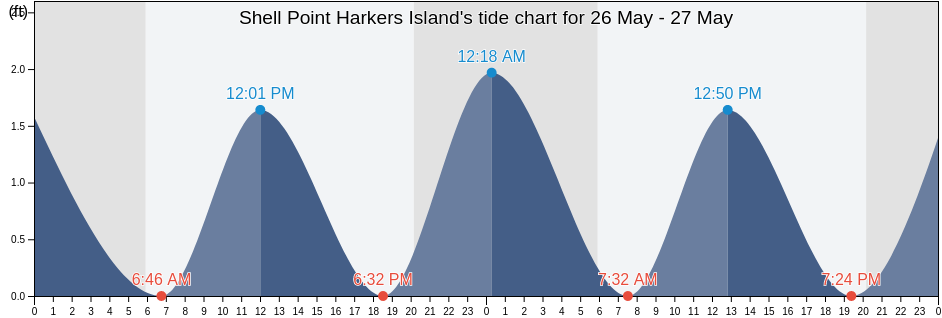 Shell Point Harkers Island, Carteret County, North Carolina, United States tide chart