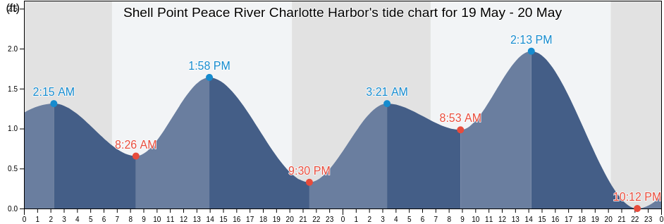 Shell Point Peace River Charlotte Harbor, Charlotte County, Florida, United States tide chart