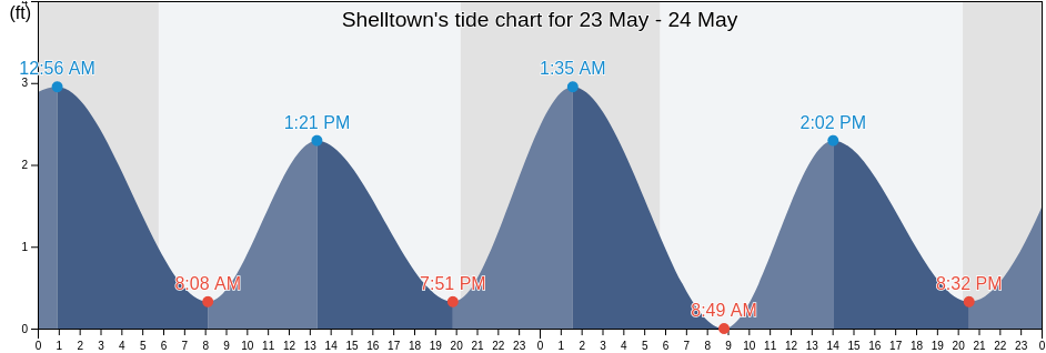 Shelltown, Somerset County, Maryland, United States tide chart