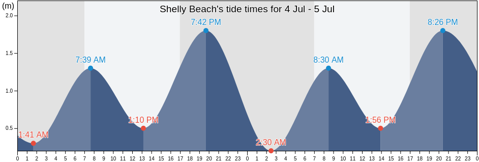 Shelly Beach, Northern Beaches, New South Wales, Australia tide chart