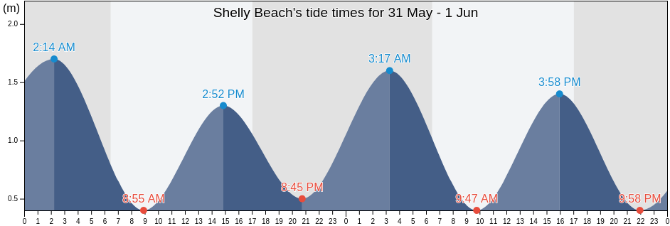 Shelly Beach, Sunshine Coast, Queensland, Australia tide chart