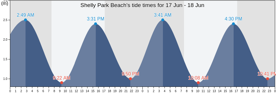 Shelly Park Beach, Auckland, Auckland, New Zealand tide chart