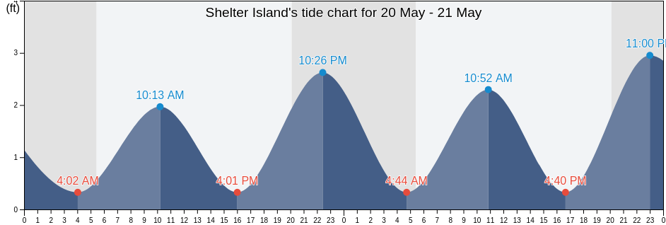 Shelter Island, Suffolk County, New York, United States tide chart