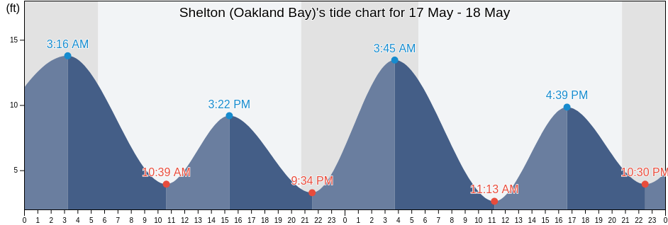 Shelton (Oakland Bay), Mason County, Washington, United States tide chart